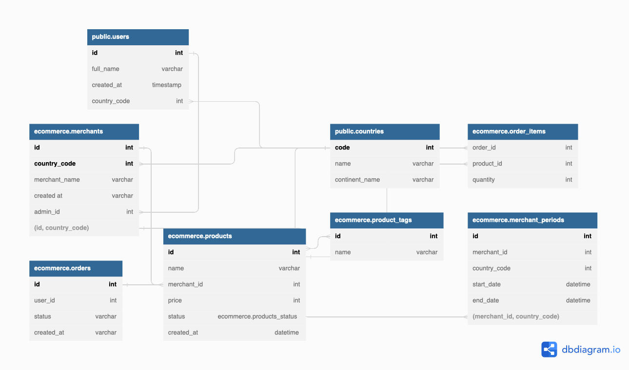 무료 ERD 툴 (dbdiagram.io)